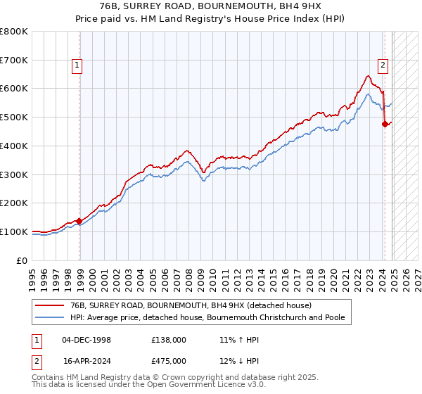 76B, SURREY ROAD, BOURNEMOUTH, BH4 9HX: Price paid vs HM Land Registry's House Price Index