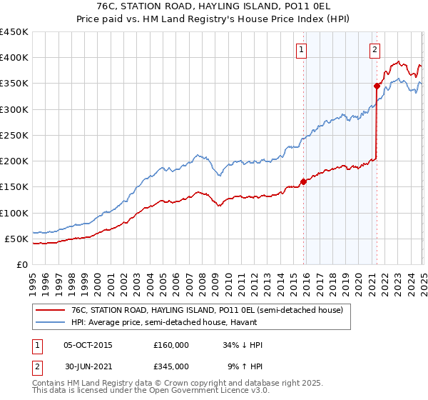 76C, STATION ROAD, HAYLING ISLAND, PO11 0EL: Price paid vs HM Land Registry's House Price Index