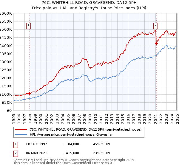 76C, WHITEHILL ROAD, GRAVESEND, DA12 5PH: Price paid vs HM Land Registry's House Price Index