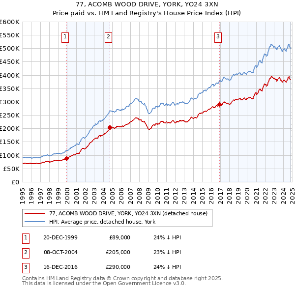 77, ACOMB WOOD DRIVE, YORK, YO24 3XN: Price paid vs HM Land Registry's House Price Index