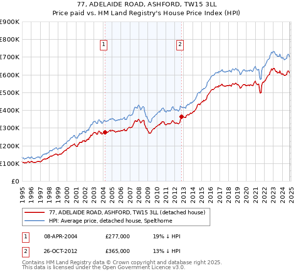 77, ADELAIDE ROAD, ASHFORD, TW15 3LL: Price paid vs HM Land Registry's House Price Index