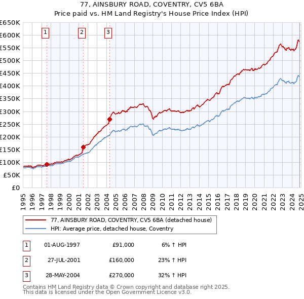 77, AINSBURY ROAD, COVENTRY, CV5 6BA: Price paid vs HM Land Registry's House Price Index