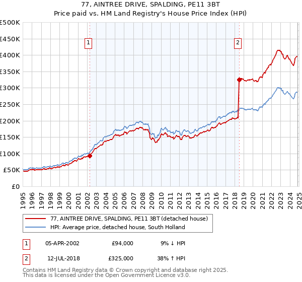 77, AINTREE DRIVE, SPALDING, PE11 3BT: Price paid vs HM Land Registry's House Price Index