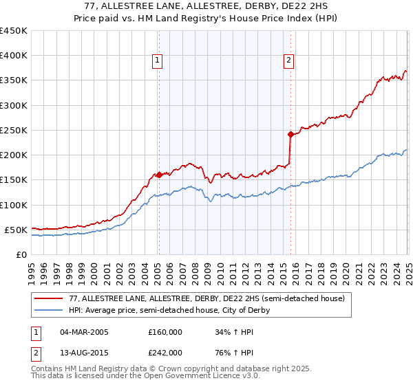 77, ALLESTREE LANE, ALLESTREE, DERBY, DE22 2HS: Price paid vs HM Land Registry's House Price Index