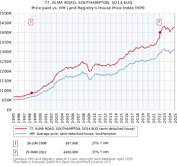 77, ALMA ROAD, SOUTHAMPTON, SO14 6UQ: Price paid vs HM Land Registry's House Price Index