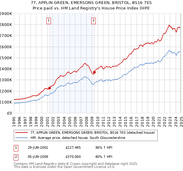 77, APPLIN GREEN, EMERSONS GREEN, BRISTOL, BS16 7ES: Price paid vs HM Land Registry's House Price Index