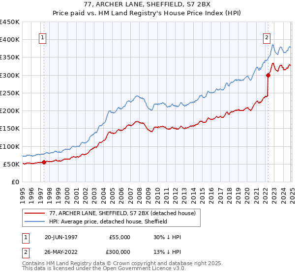 77, ARCHER LANE, SHEFFIELD, S7 2BX: Price paid vs HM Land Registry's House Price Index