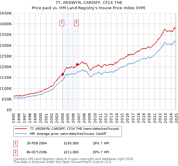 77, ARDWYN, CARDIFF, CF14 7HE: Price paid vs HM Land Registry's House Price Index