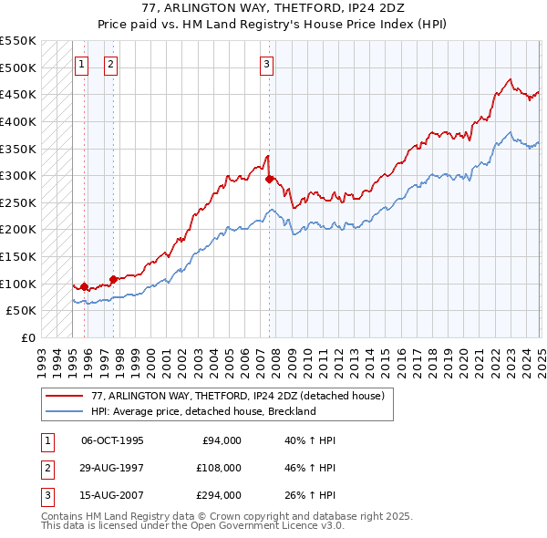 77, ARLINGTON WAY, THETFORD, IP24 2DZ: Price paid vs HM Land Registry's House Price Index