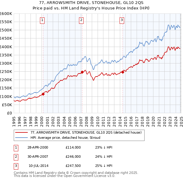 77, ARROWSMITH DRIVE, STONEHOUSE, GL10 2QS: Price paid vs HM Land Registry's House Price Index