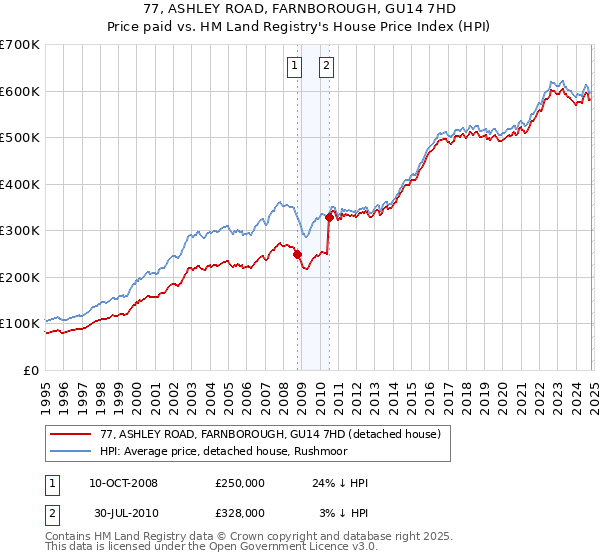 77, ASHLEY ROAD, FARNBOROUGH, GU14 7HD: Price paid vs HM Land Registry's House Price Index