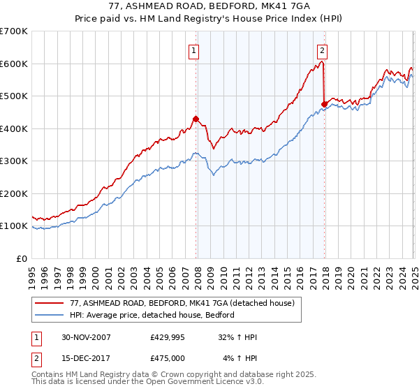 77, ASHMEAD ROAD, BEDFORD, MK41 7GA: Price paid vs HM Land Registry's House Price Index