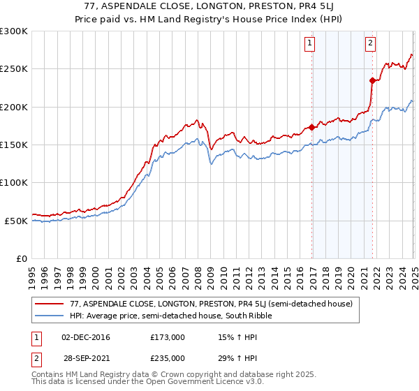 77, ASPENDALE CLOSE, LONGTON, PRESTON, PR4 5LJ: Price paid vs HM Land Registry's House Price Index