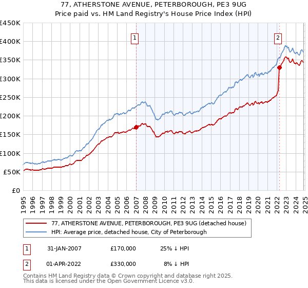 77, ATHERSTONE AVENUE, PETERBOROUGH, PE3 9UG: Price paid vs HM Land Registry's House Price Index