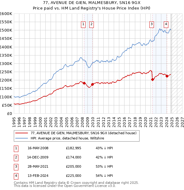 77, AVENUE DE GIEN, MALMESBURY, SN16 9GX: Price paid vs HM Land Registry's House Price Index