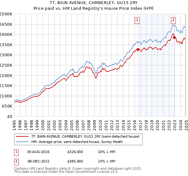 77, BAIN AVENUE, CAMBERLEY, GU15 2RY: Price paid vs HM Land Registry's House Price Index