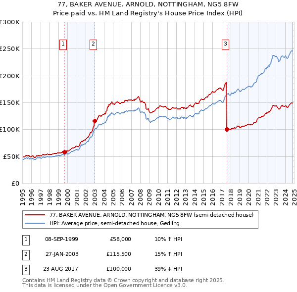 77, BAKER AVENUE, ARNOLD, NOTTINGHAM, NG5 8FW: Price paid vs HM Land Registry's House Price Index