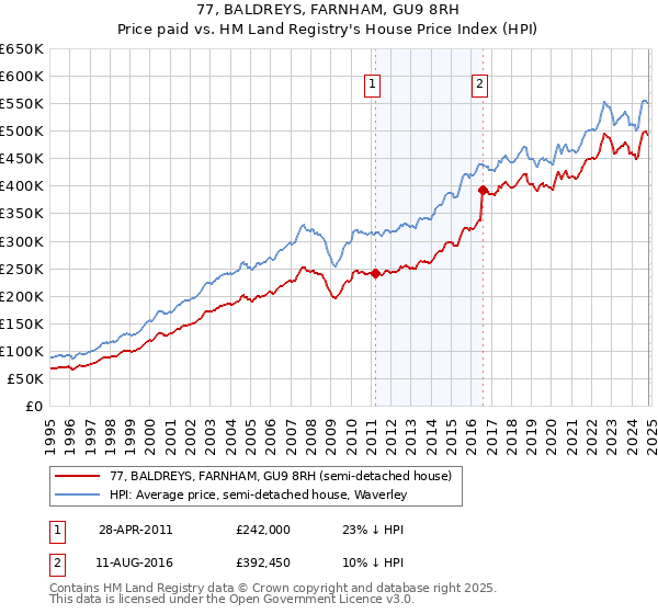 77, BALDREYS, FARNHAM, GU9 8RH: Price paid vs HM Land Registry's House Price Index