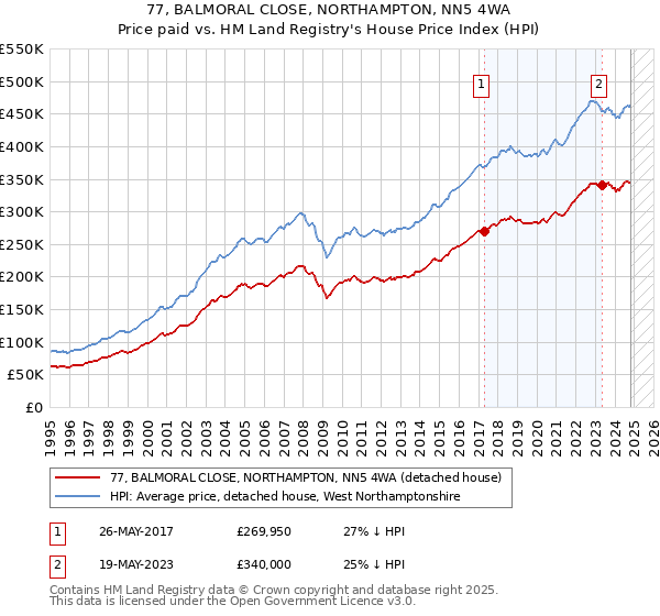 77, BALMORAL CLOSE, NORTHAMPTON, NN5 4WA: Price paid vs HM Land Registry's House Price Index