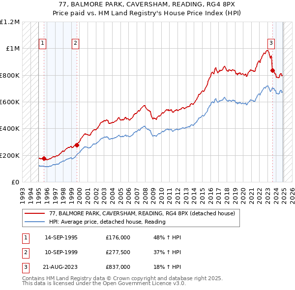 77, BALMORE PARK, CAVERSHAM, READING, RG4 8PX: Price paid vs HM Land Registry's House Price Index