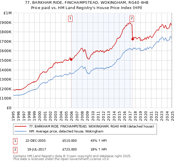 77, BARKHAM RIDE, FINCHAMPSTEAD, WOKINGHAM, RG40 4HB: Price paid vs HM Land Registry's House Price Index