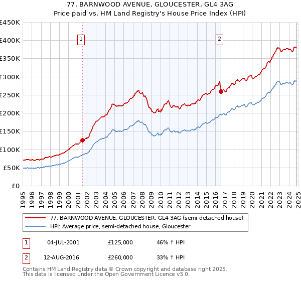 77, BARNWOOD AVENUE, GLOUCESTER, GL4 3AG: Price paid vs HM Land Registry's House Price Index