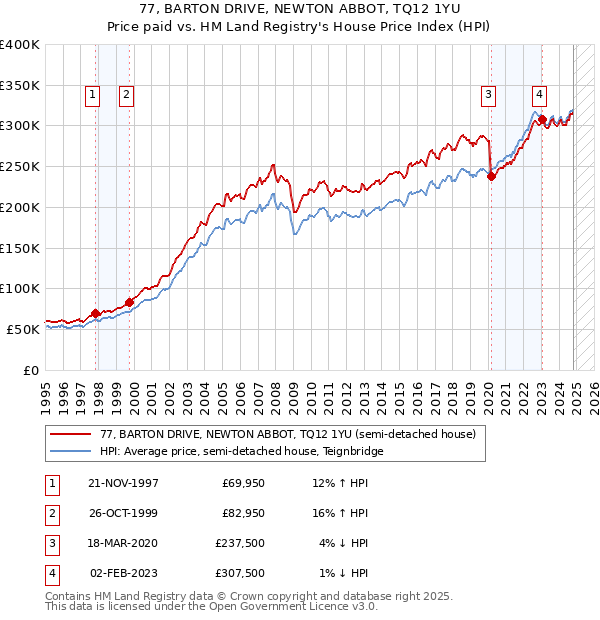 77, BARTON DRIVE, NEWTON ABBOT, TQ12 1YU: Price paid vs HM Land Registry's House Price Index