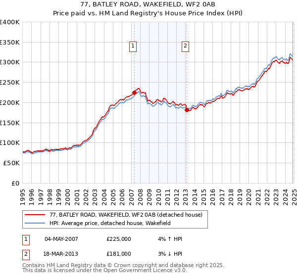 77, BATLEY ROAD, WAKEFIELD, WF2 0AB: Price paid vs HM Land Registry's House Price Index