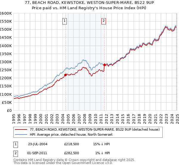 77, BEACH ROAD, KEWSTOKE, WESTON-SUPER-MARE, BS22 9UP: Price paid vs HM Land Registry's House Price Index