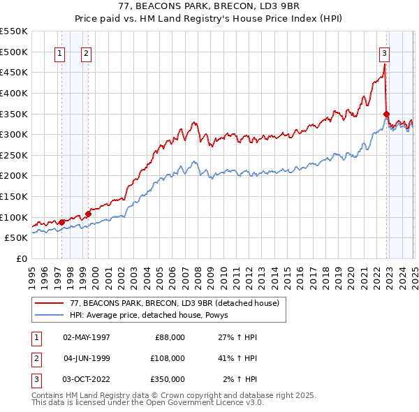 77, BEACONS PARK, BRECON, LD3 9BR: Price paid vs HM Land Registry's House Price Index