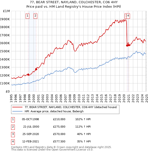 77, BEAR STREET, NAYLAND, COLCHESTER, CO6 4HY: Price paid vs HM Land Registry's House Price Index