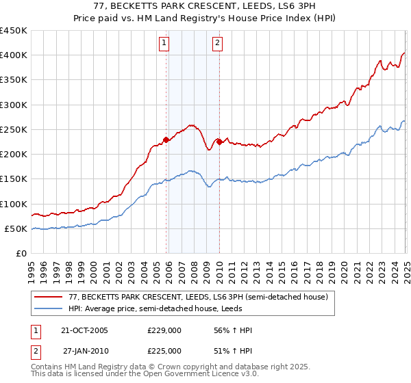 77, BECKETTS PARK CRESCENT, LEEDS, LS6 3PH: Price paid vs HM Land Registry's House Price Index