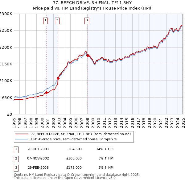 77, BEECH DRIVE, SHIFNAL, TF11 8HY: Price paid vs HM Land Registry's House Price Index