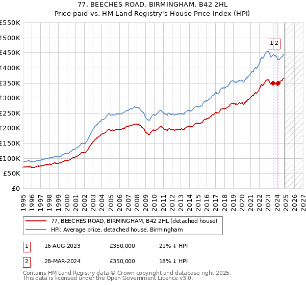 77, BEECHES ROAD, BIRMINGHAM, B42 2HL: Price paid vs HM Land Registry's House Price Index