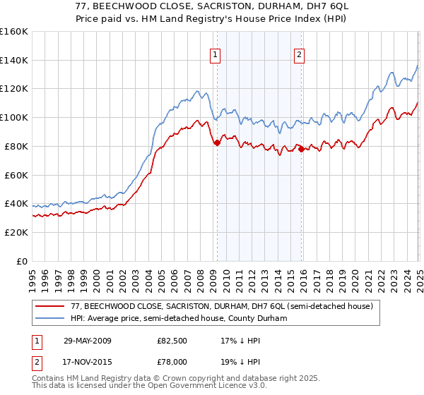 77, BEECHWOOD CLOSE, SACRISTON, DURHAM, DH7 6QL: Price paid vs HM Land Registry's House Price Index