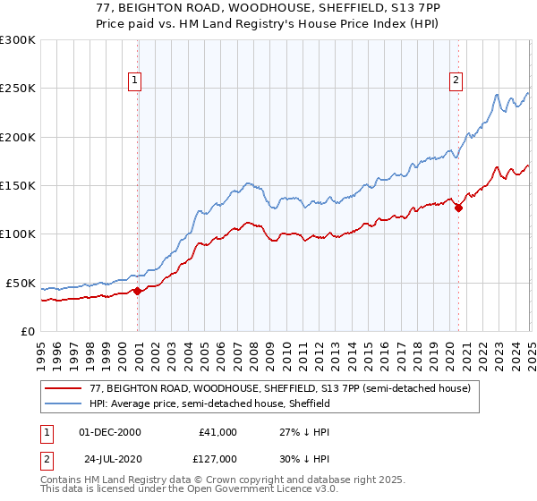 77, BEIGHTON ROAD, WOODHOUSE, SHEFFIELD, S13 7PP: Price paid vs HM Land Registry's House Price Index