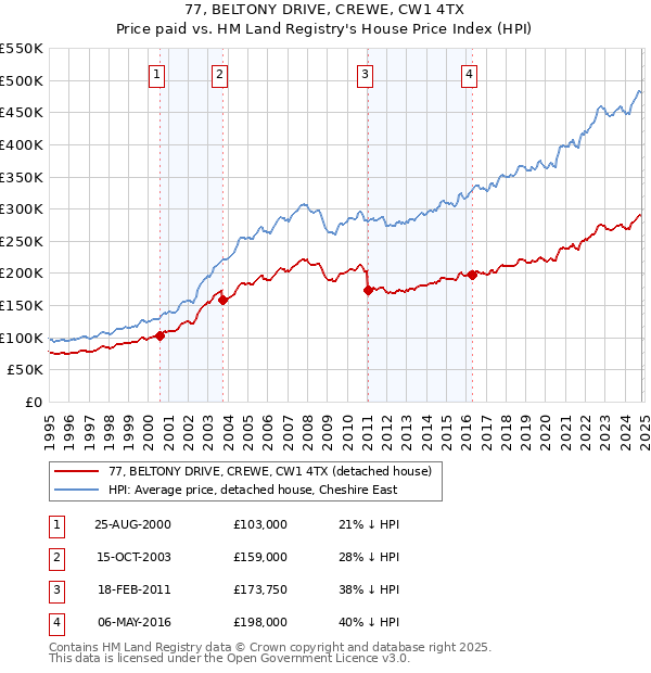 77, BELTONY DRIVE, CREWE, CW1 4TX: Price paid vs HM Land Registry's House Price Index