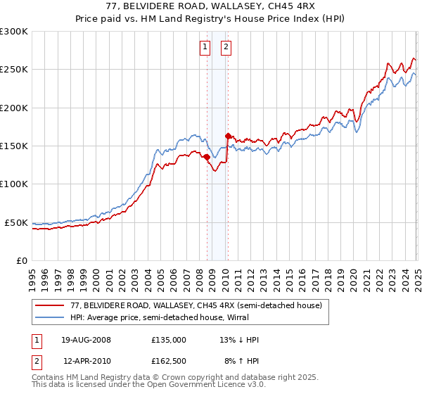 77, BELVIDERE ROAD, WALLASEY, CH45 4RX: Price paid vs HM Land Registry's House Price Index