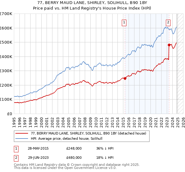 77, BERRY MAUD LANE, SHIRLEY, SOLIHULL, B90 1BY: Price paid vs HM Land Registry's House Price Index