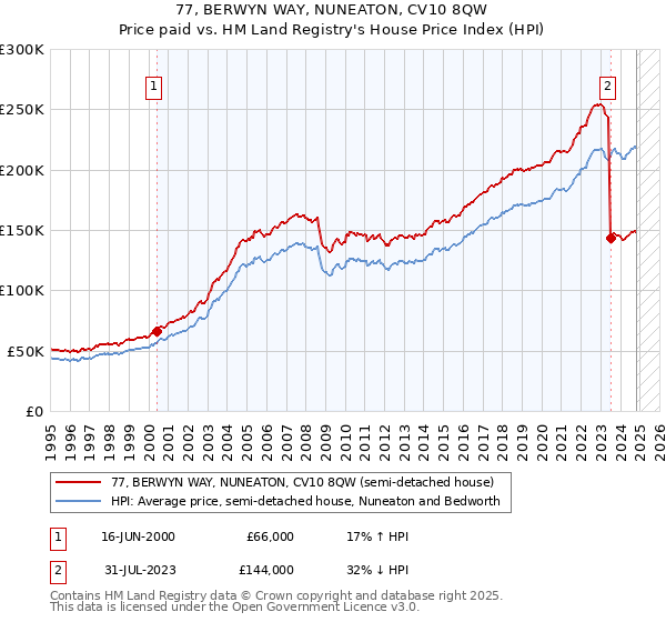 77, BERWYN WAY, NUNEATON, CV10 8QW: Price paid vs HM Land Registry's House Price Index