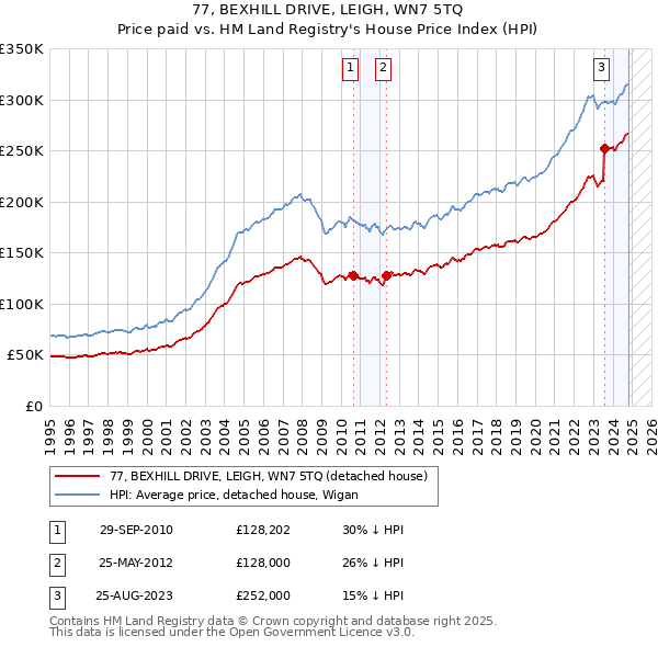 77, BEXHILL DRIVE, LEIGH, WN7 5TQ: Price paid vs HM Land Registry's House Price Index