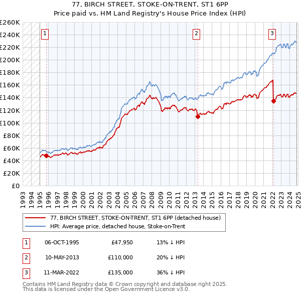 77, BIRCH STREET, STOKE-ON-TRENT, ST1 6PP: Price paid vs HM Land Registry's House Price Index