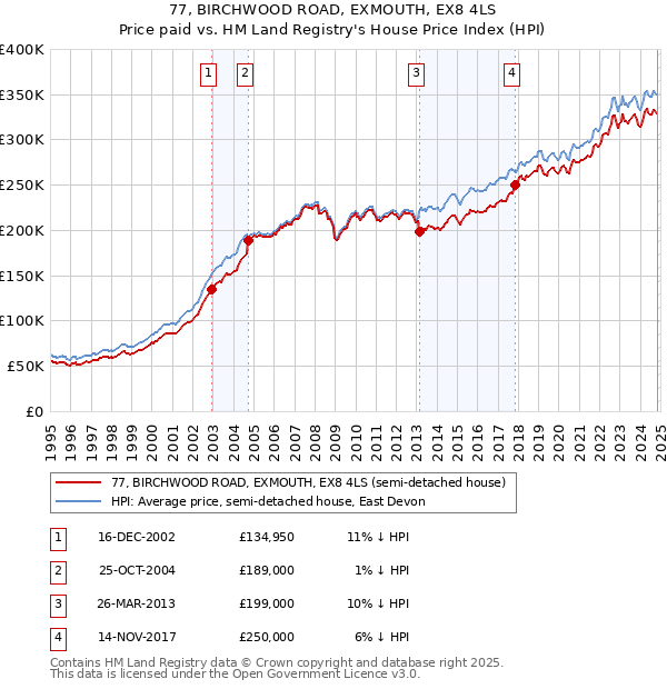 77, BIRCHWOOD ROAD, EXMOUTH, EX8 4LS: Price paid vs HM Land Registry's House Price Index