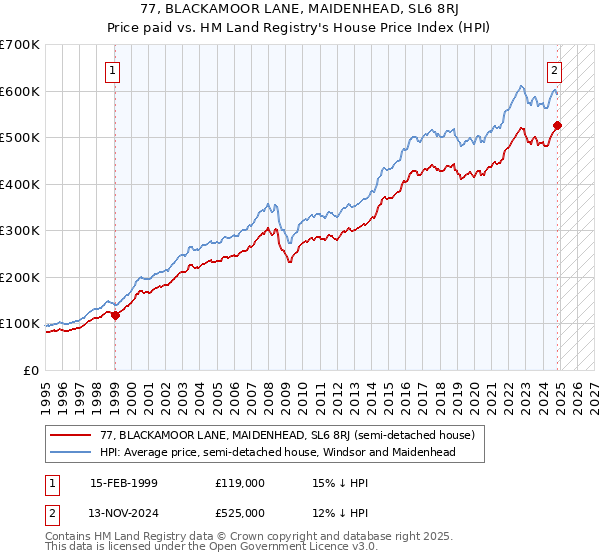 77, BLACKAMOOR LANE, MAIDENHEAD, SL6 8RJ: Price paid vs HM Land Registry's House Price Index