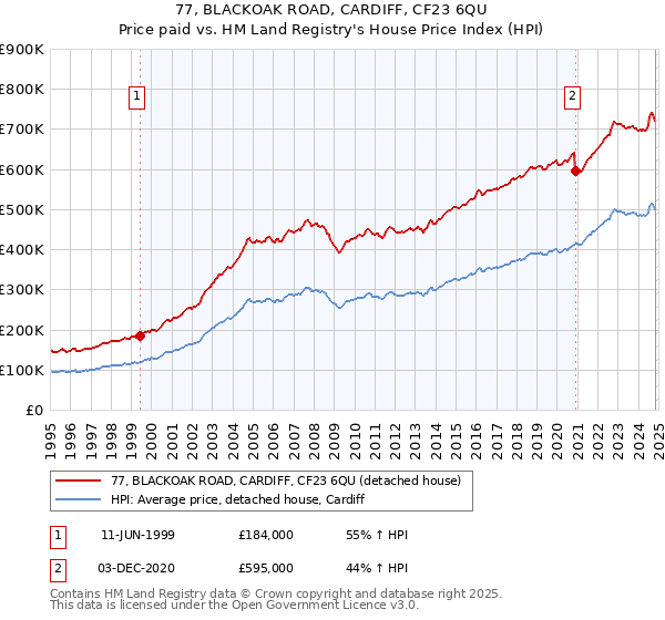 77, BLACKOAK ROAD, CARDIFF, CF23 6QU: Price paid vs HM Land Registry's House Price Index