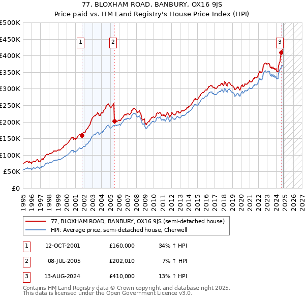 77, BLOXHAM ROAD, BANBURY, OX16 9JS: Price paid vs HM Land Registry's House Price Index