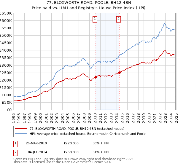 77, BLOXWORTH ROAD, POOLE, BH12 4BN: Price paid vs HM Land Registry's House Price Index