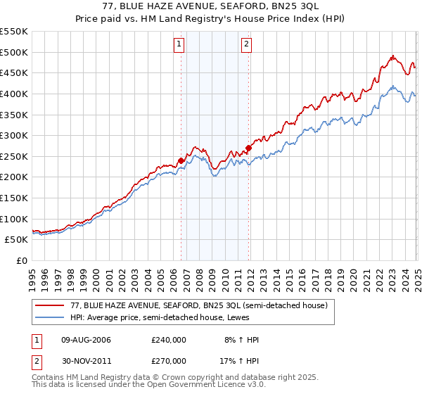 77, BLUE HAZE AVENUE, SEAFORD, BN25 3QL: Price paid vs HM Land Registry's House Price Index