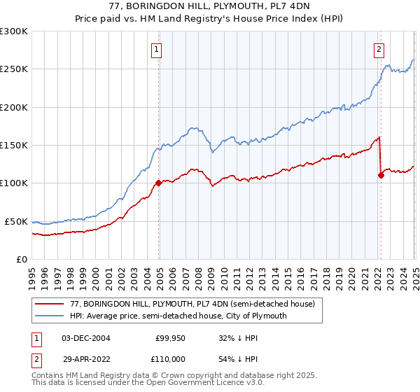 77, BORINGDON HILL, PLYMOUTH, PL7 4DN: Price paid vs HM Land Registry's House Price Index