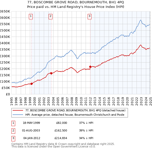 77, BOSCOMBE GROVE ROAD, BOURNEMOUTH, BH1 4PQ: Price paid vs HM Land Registry's House Price Index